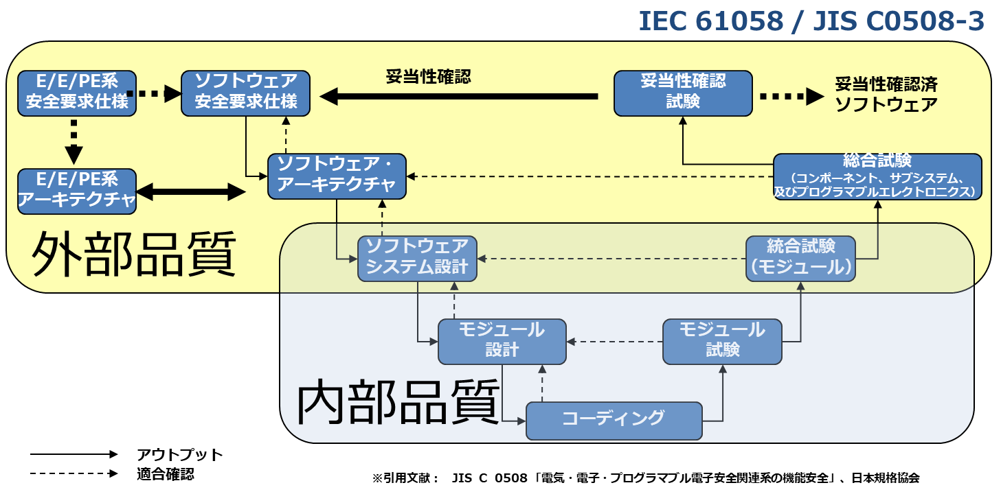 図 4: 電気・電子・プログラマブル電子安全関連系の機能安全